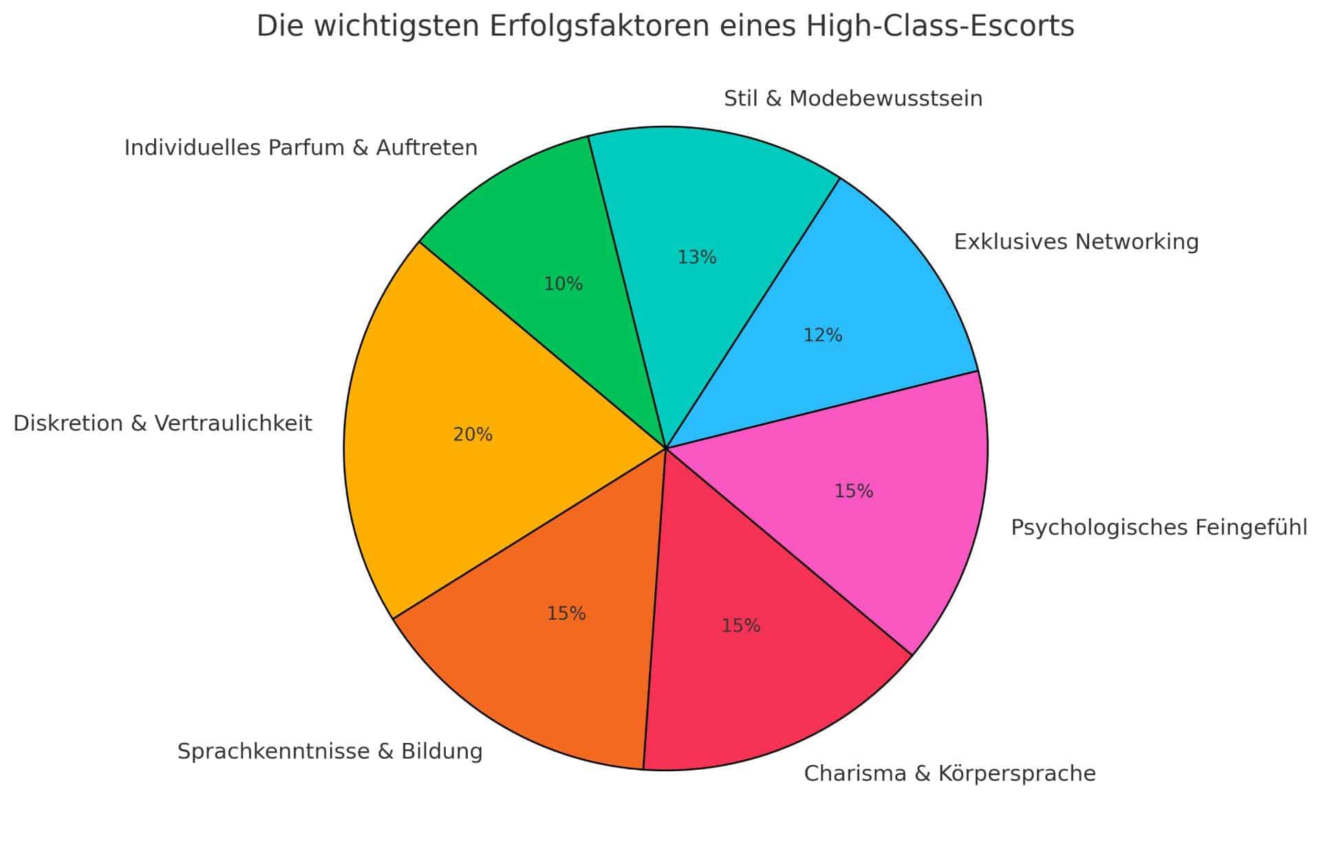 Kreisdiagramm mit den wichtigsten Erfolgsfaktoren eines High-Class-Escorts, darunter Diskretion, Sprachkenntnisse, Charisma und Networking.